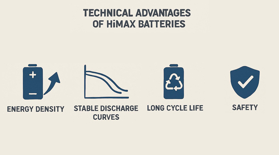 HiMAXBATT advantages