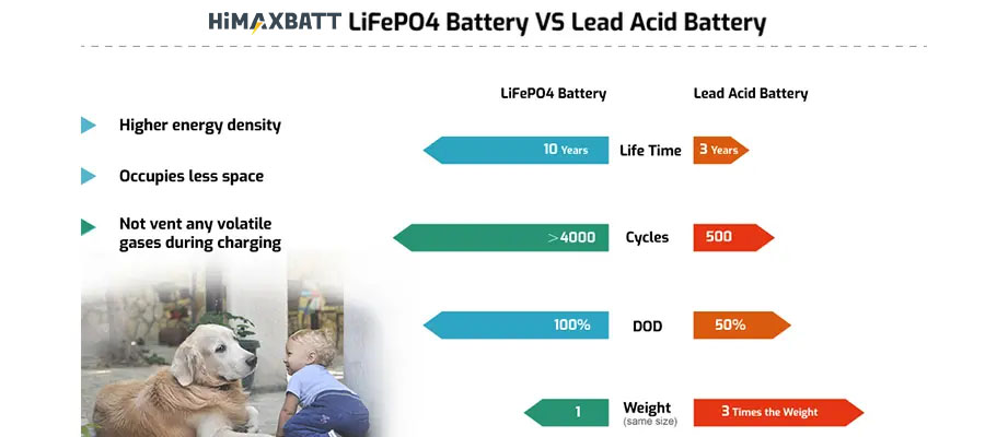 Lifepo4 Batteries For Industrial Markets